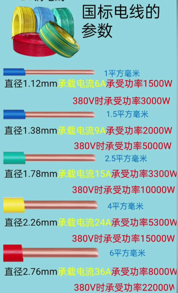 國標電線規格型號表及平方數和直徑一覽表